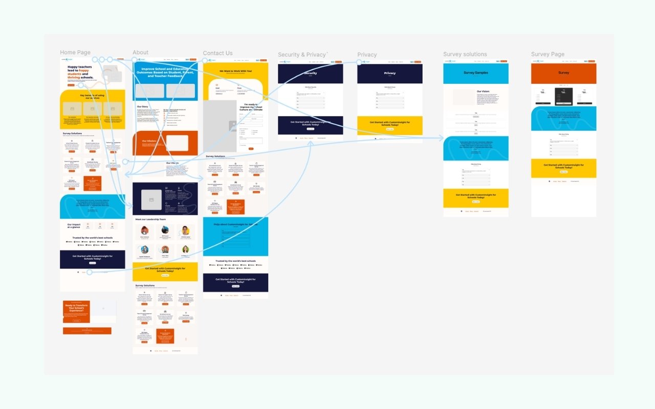 Full page flows for the school survey website in Figma